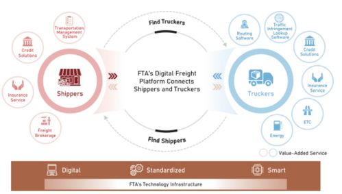 满帮集团赴美上市 数字化技术驱动万亿货运市场龙头启航
